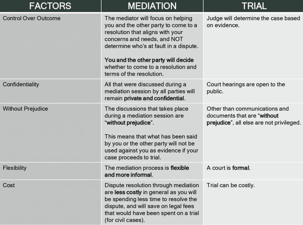 Mediation vs Litigation Trial