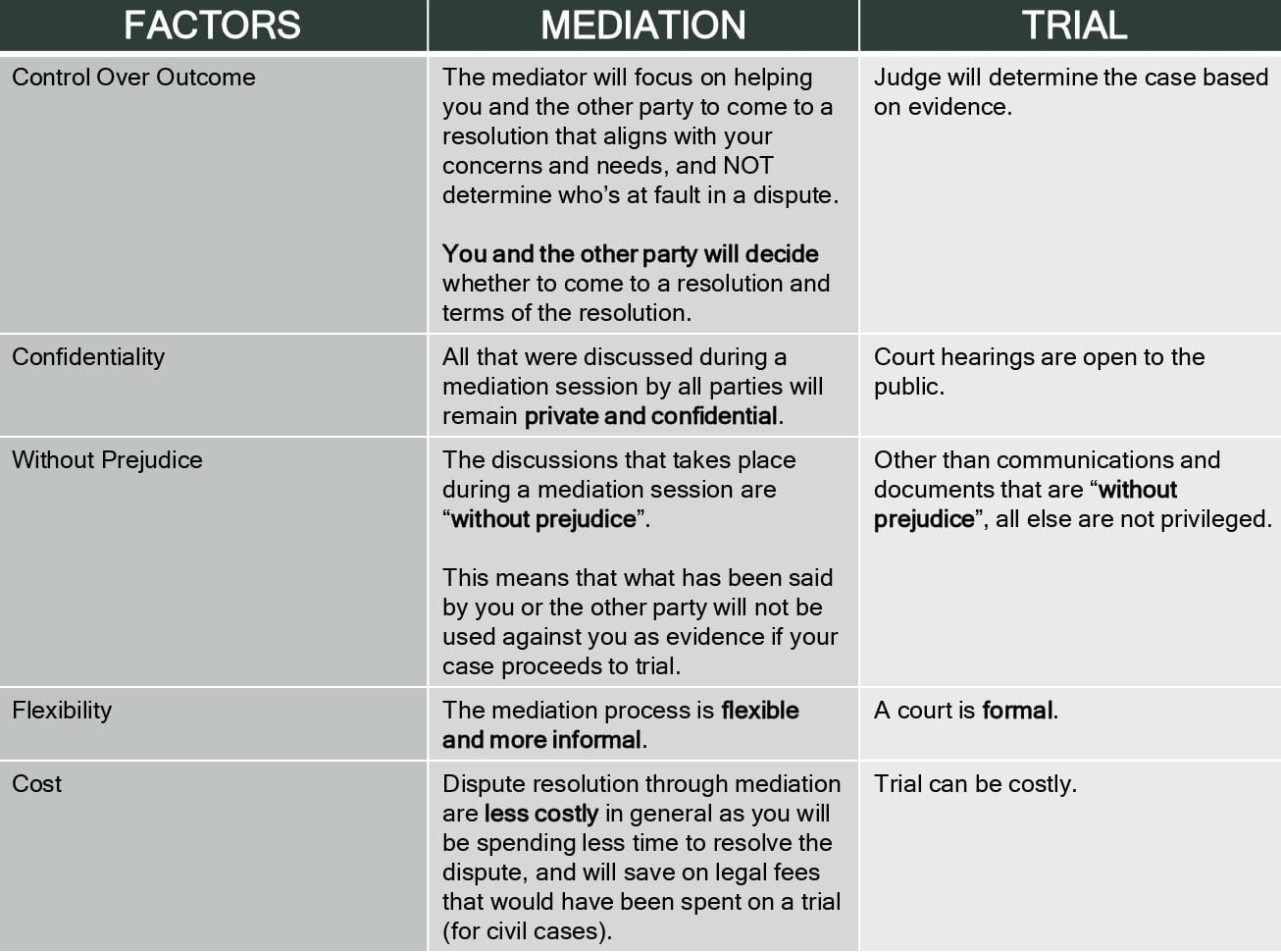 A table showing the difference between mediation and trial