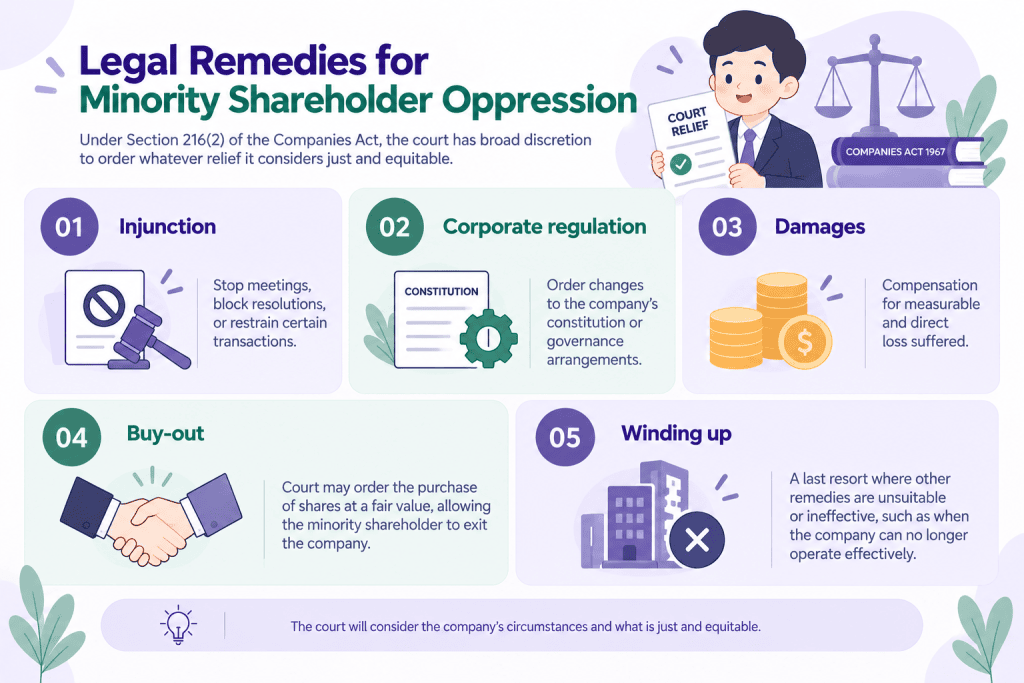 infographic article about Legal Remedies for Minority Shareholder Oppression