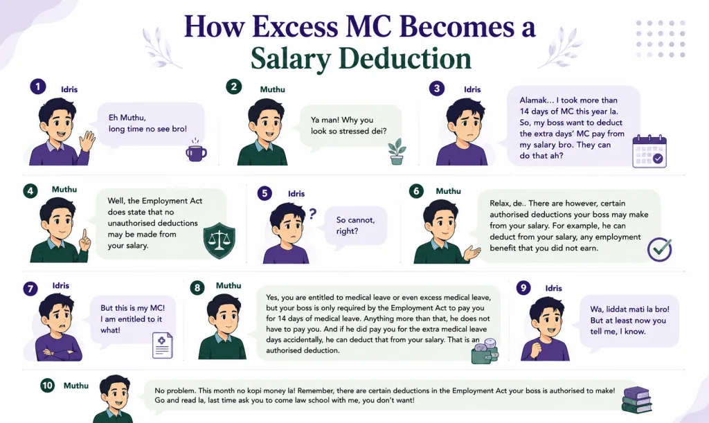 illustration of how excess MC becomes a salary deduction