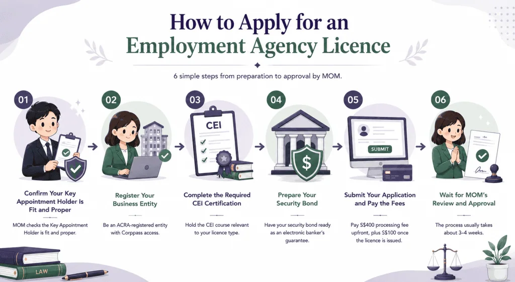 infographic about how to apply an employment agency licence in singapore