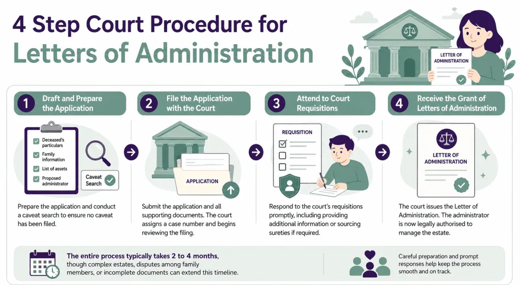 4 Step Court Procedure for Letters of Administration