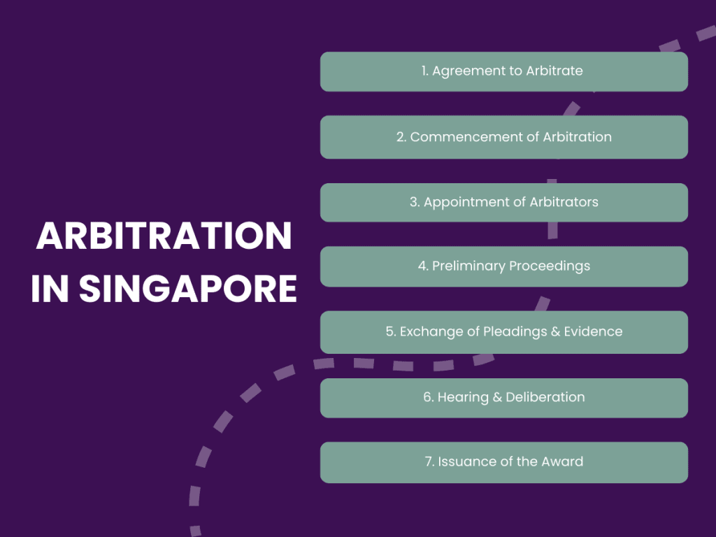 Arbitration Process in Singapore