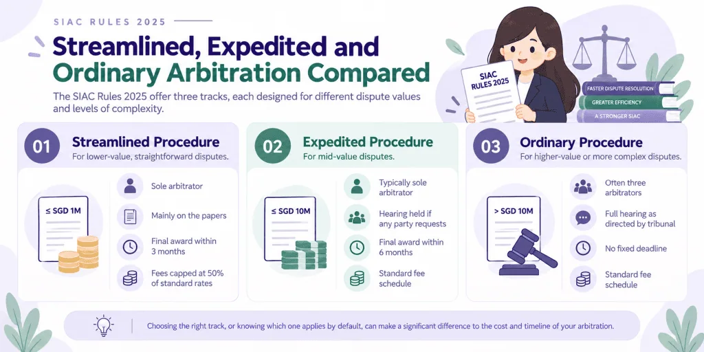 Streamlined Procedure, Expedited Procedure and Ordinary Arbitration Compared in SIAC rules 2025
