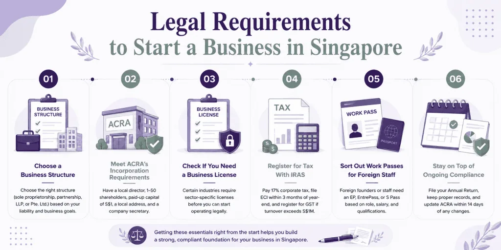 infographic article about hor to start a business in singapore (legally)