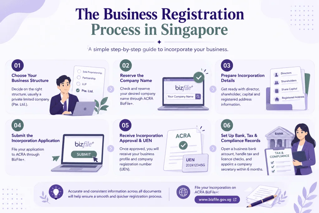 infographic about step by step business registration process in singapore